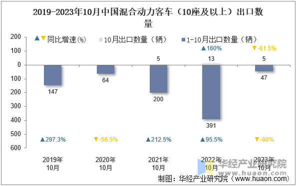 2019-2023年10月中国混合动力客车（10座及以上）出口数量