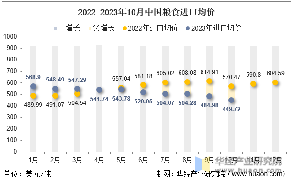 2022-2023年10月中国粮食进口均价