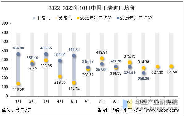 2022-2023年10月中国手表进口均价