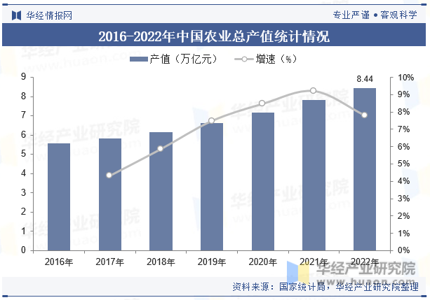 2016-2022年中国农业总产值统计情况