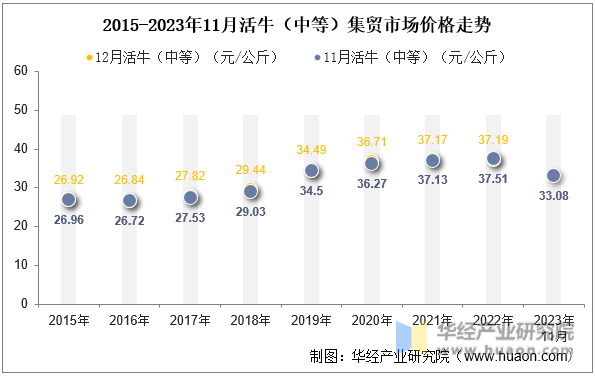 2015-2023年11月活牛（中等）集贸市场价格走势