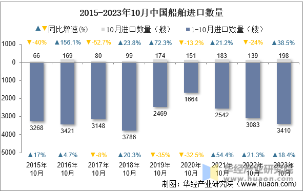 2015-2023年10月中国船舶进口数量