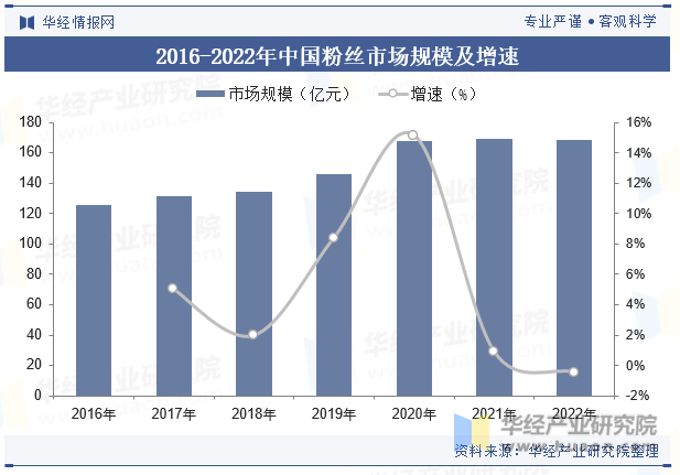 2016-2022年中国粉丝市场规模及增速