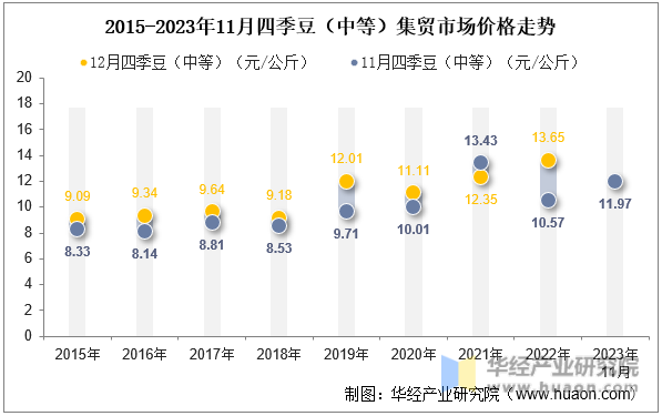 2015-2023年11月四季豆（中等）集贸市场价格走势