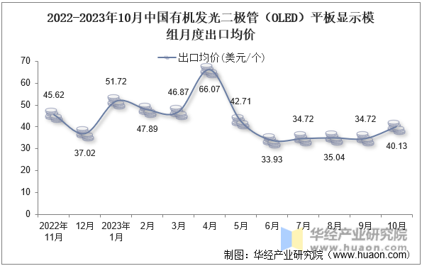 2022-2023年10月中国有机发光二极管（OLED）平板显示模组月度出口均价