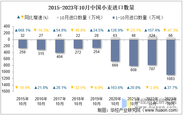 2015-2023年10月中国小麦进口数量