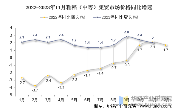 2022-2023年11月籼稻（中等）集贸市场价格同比增速
