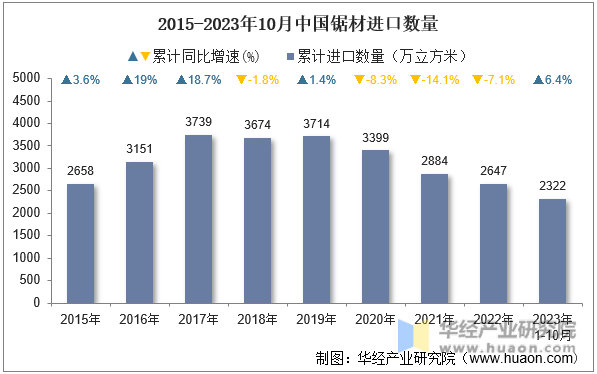 2015-2023年10月中国锯材进口数量