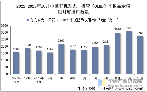 2022-2023年10月中国有机发光二极管（OLED）平板显示模组月度出口数量