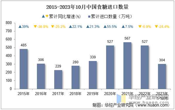 2015-2023年10月中国食糖进口数量