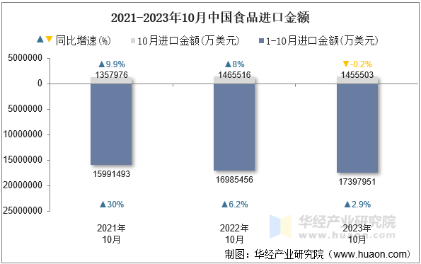 2021-2023年10月中国食品进口金额