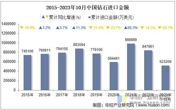 2015-2023年10月中国钻石进口金额