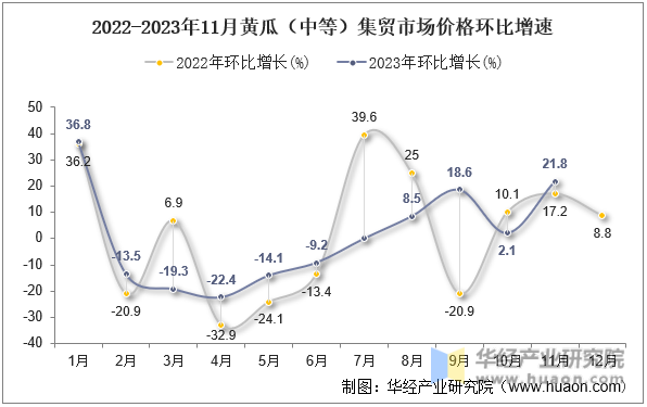 2022-2023年11月黄瓜（中等）集贸市场价格环比增速