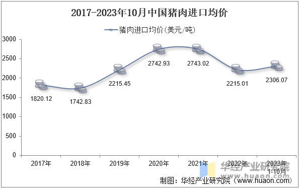 2017-2023年10月中国猪肉进口均价