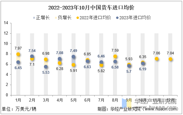2022-2023年10月中国货车进口均价