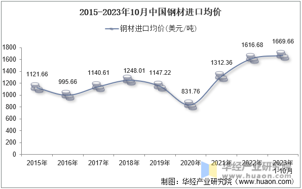 2015-2023年10月中国钢材进口均价