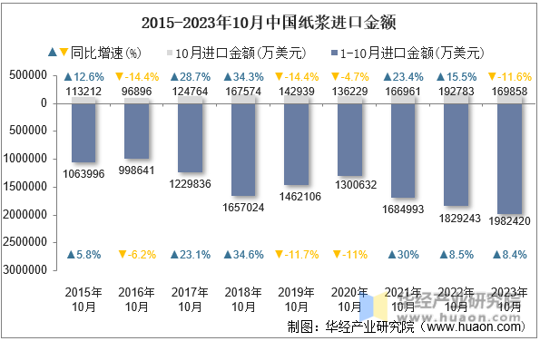 2015-2023年10月中国纸浆进口金额