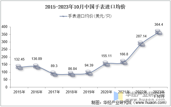 2015-2023年10月中国手表进口均价