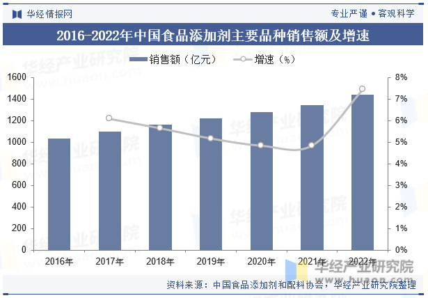 2016-2022年中国食品添加剂主要品种销售额及增速