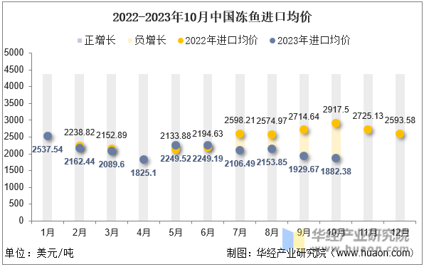 2022-2023年10月中国冻鱼进口均价