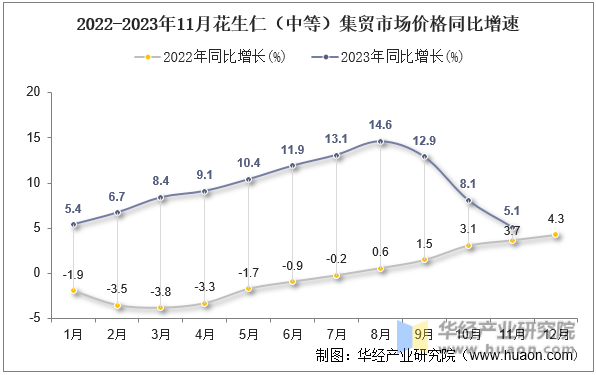 2022-2023年11月花生仁（中等）集贸市场价格同比增速