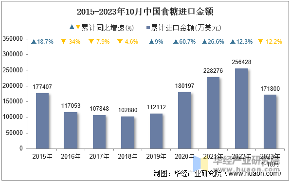 2015-2023年10月中国食糖进口金额