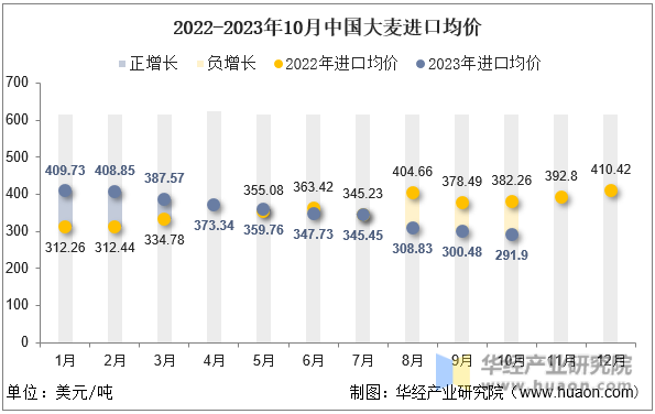 2022-2023年10月中国大麦进口均价