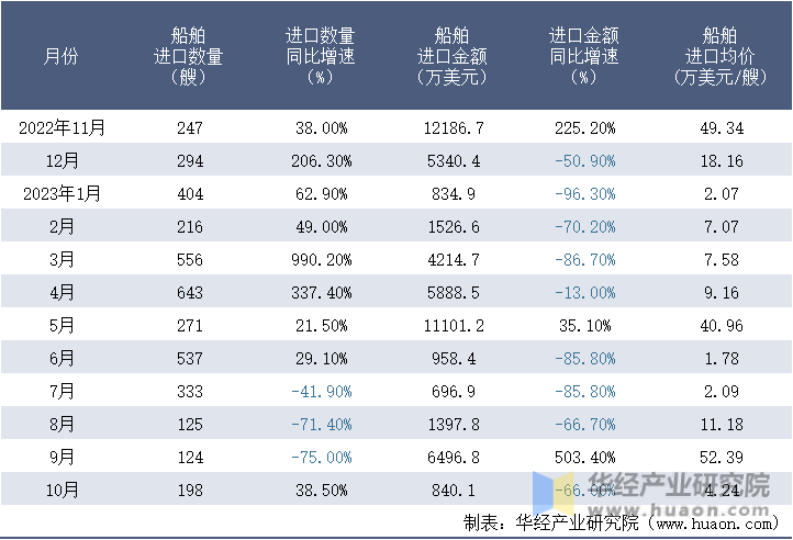 2022-2023年10月中国船舶进口情况统计表