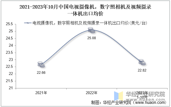 2021-2023年10月中国电视摄像机，数字照相机及视频摄录一体机出口均价