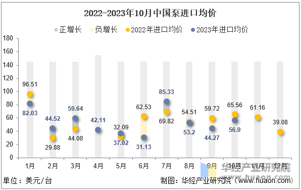 2022-2023年10月中国泵进口均价