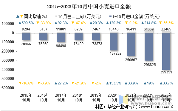 2015-2023年10月中国小麦进口金额