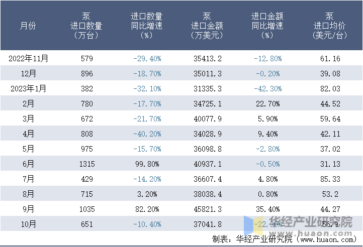 2022-2023年10月中国泵进口情况统计表