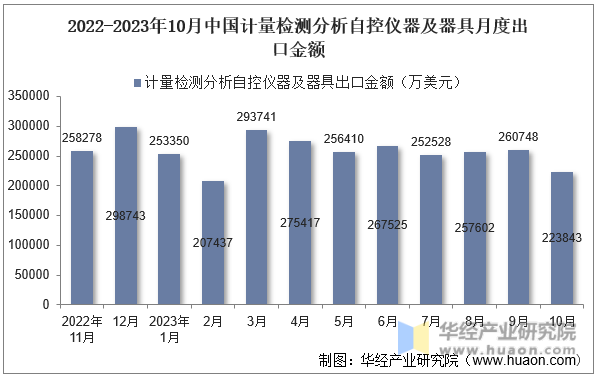 2022-2023年10月中国计量检测分析自控仪器及器具月度出口金额