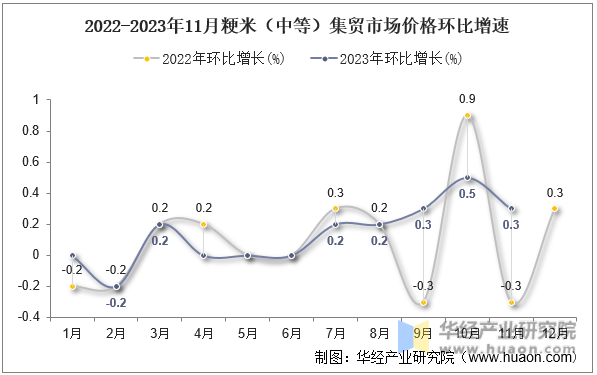 2022-2023年11月粳米（中等）集贸市场价格环比增速