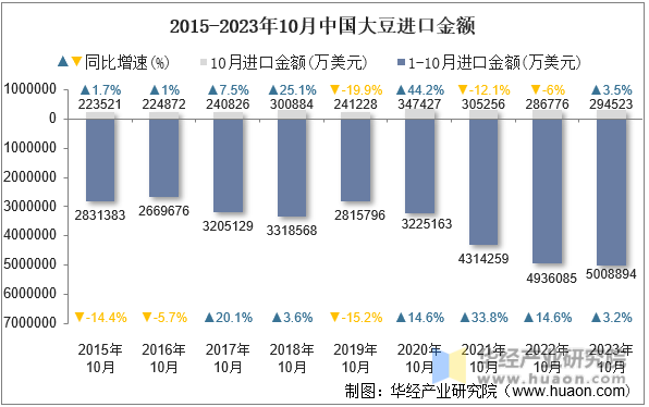 2015-2023年10月中国大豆进口金额