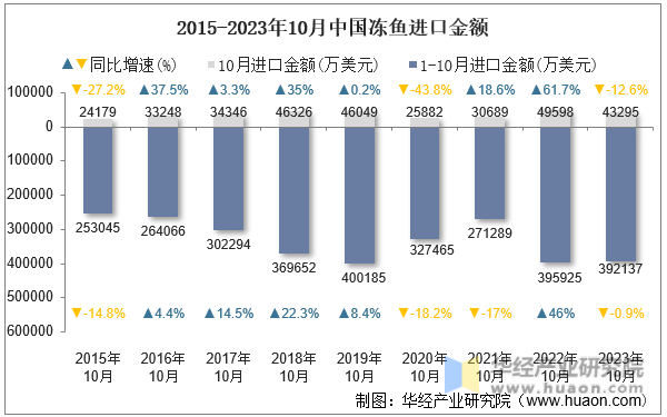2015-2023年10月中国冻鱼进口金额