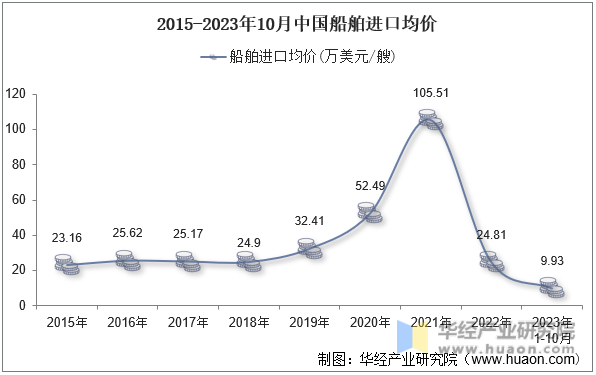 2015-2023年10月中国船舶进口均价