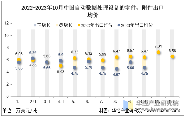 2022-2023年10月中国自动数据处理设备的零件、附件出口均价