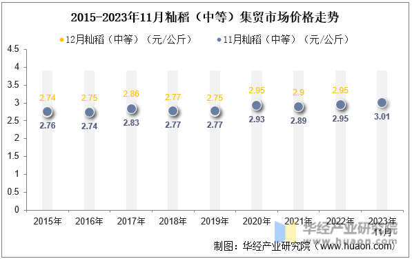2015-2023年11月籼稻（中等）集贸市场价格走势
