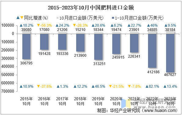 2015-2023年10月中国肥料进口金额