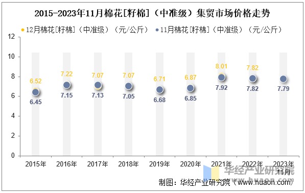 2015-2023年11月棉花[籽棉]（中准级）集贸市场价格走势