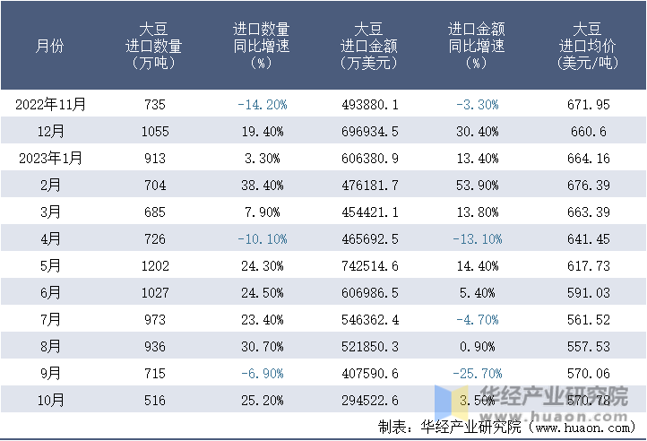 2022-2023年10月中国大豆进口情况统计表