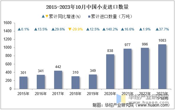 2015-2023年10月中国小麦进口数量