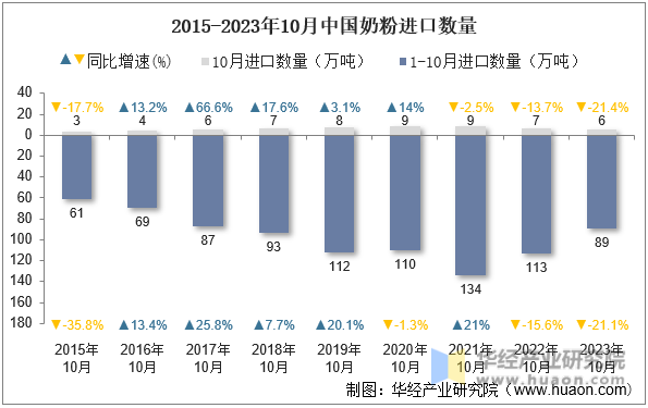 2015-2023年10月中国奶粉进口数量