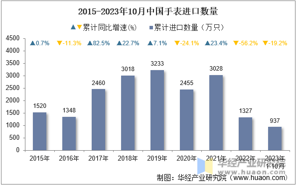 2015-2023年10月中国手表进口数量