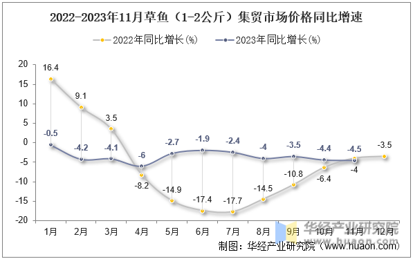 2022-2023年11月草鱼（1-2公斤）集贸市场价格同比增速