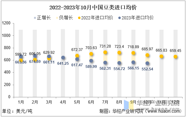 2022-2023年10月中国豆类进口均价