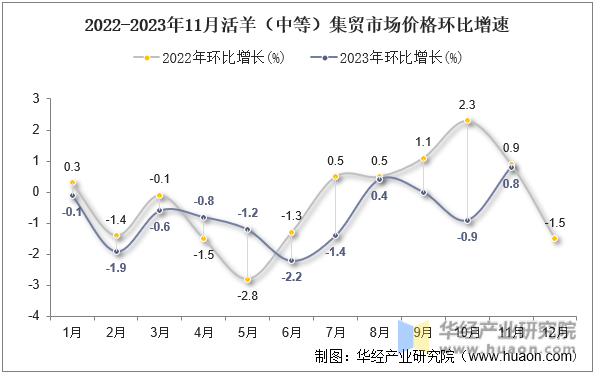 2022-2023年11月活羊（中等）集贸市场价格环比增速