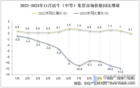 2022-2023年11月活牛（中等）集贸市场价格同比增速