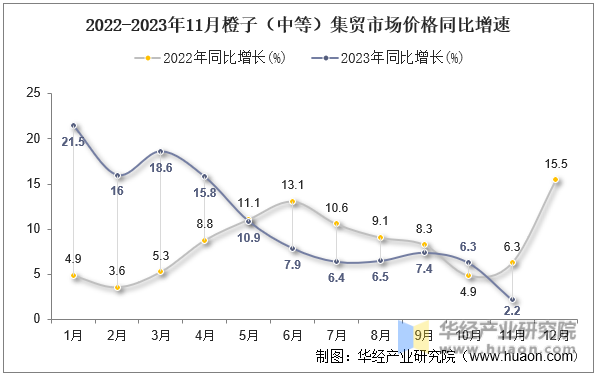 2022-2023年11月橙子（中等）集贸市场价格同比增速